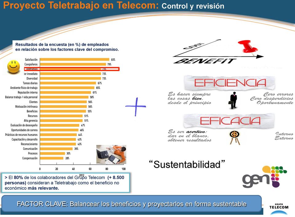 > El 80% de los colaboradores del Grupo Telecom (+ 8.