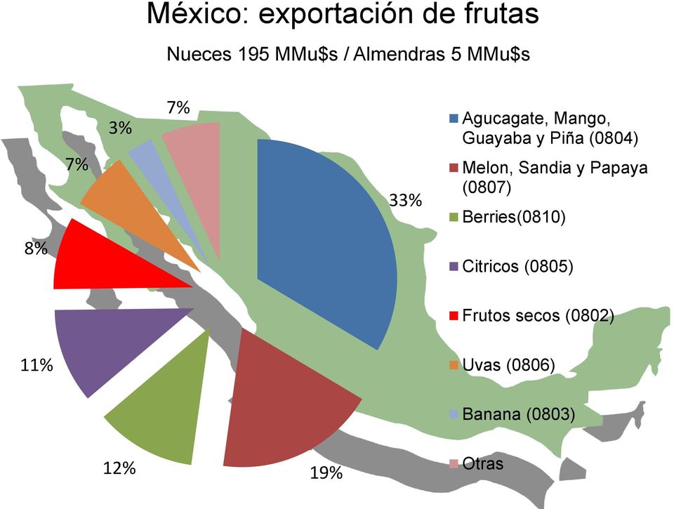 Melon, Sandia y Papaya (0807) Berries(0810) 8% Citricos