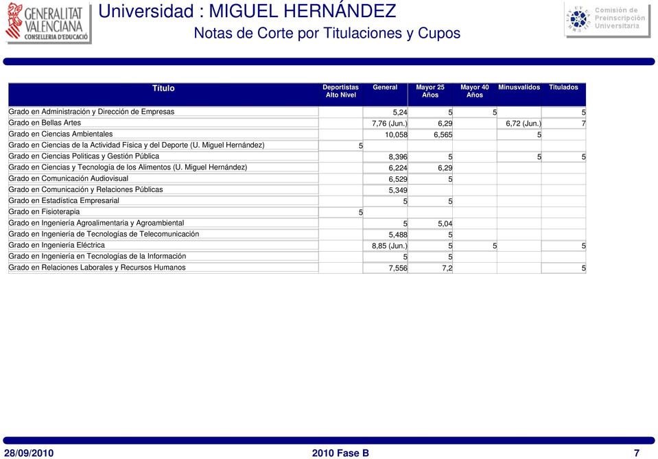Miguel Hernández) 5 Grado en Ciencias Politicas y Gestión Pública 8,396 5 5 5 Grado en Ciencias y Tecnología de los Alimentos (U.