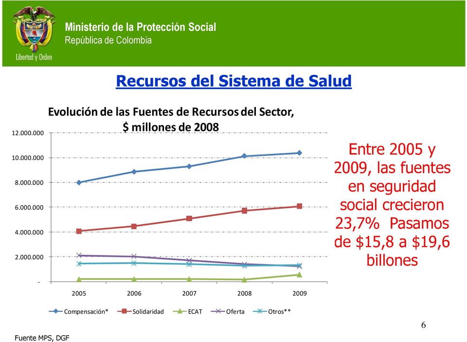 Recursos del Sector, $ millones de 2008 2005 2006 2007 2008 2009 Entre 2005 y 2009, las