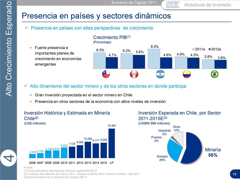 6% Chile Perú Argentina Colombia Brasil Alto dinamismo del sector minero y de los otros sectores en donde participa Gran inversión proyectada en el sector minero en Chile Presencia en otros sectores
