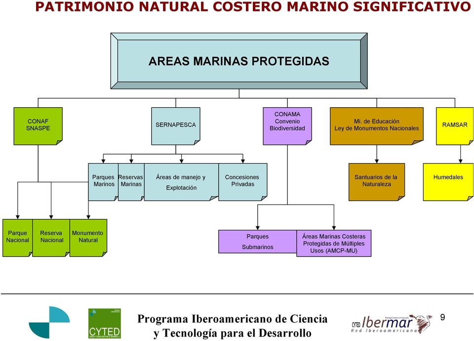 de Educación Ley de Monumentos Nacionales RAMSAR Parques Marinos Reservas Marinas Áreas de manejo y