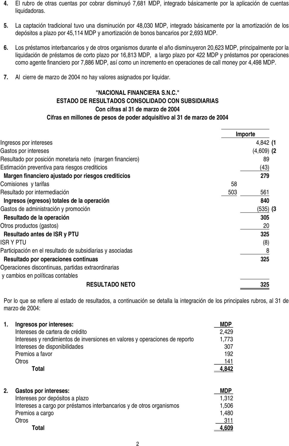 Los préstamos interbancarios y de otros organismos durante el año disminuyeron 20,623 MDP, principalmente por la liquidación de préstamos de corto plazo por 16,813 MDP, a largo plazo por 422 MDP y