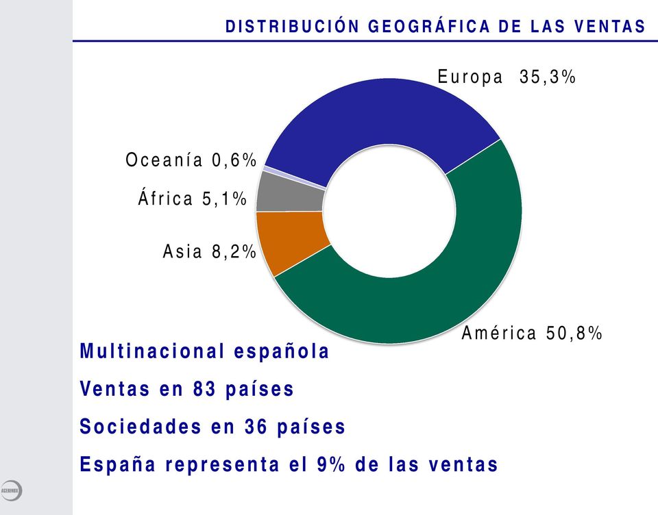 española América 50,8% Ventas en 83 países