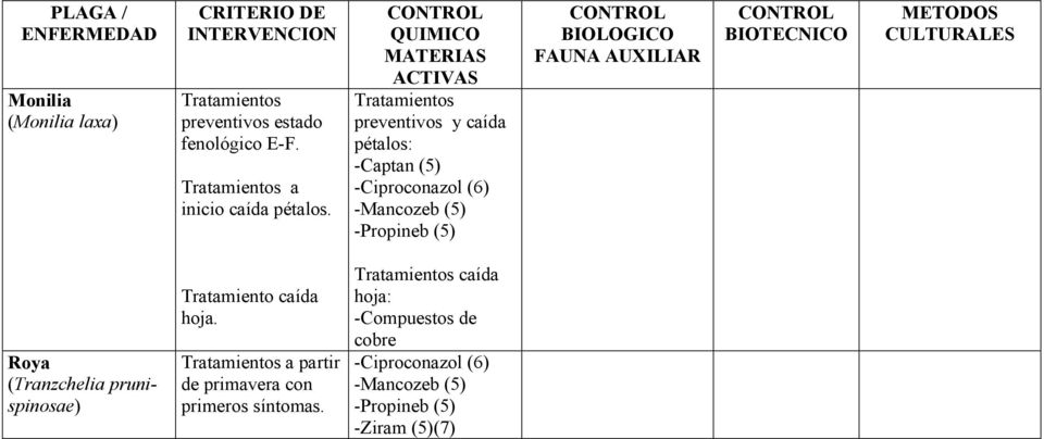 Tratamientos preventivos y caída pétalos: -Captan (5) -Ciproconazol (6) -Mancozeb (5) -Propineb (5)