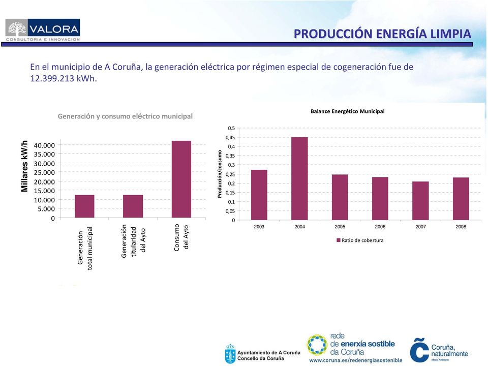 Generación y consumo eléctrico municipal Balance Energético Municipal 0,5 Millares kw/h 40.000 35.000 30.000 25.000 20.