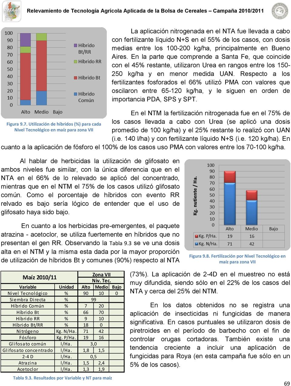 Respecto a los fertilizantes fosforados el 66% utilizó PMA con valores que oscilaron entre 65-120 kg/ha, y le siguen en orden de importancia PDA, SPS y SPT.