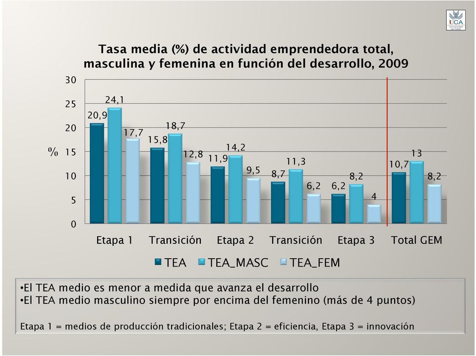Etapa 3 Total GEM TEA TEA_MASC TEA_FEM El TEA medio es menor a medida que avanza el desarrollo El TEA medio masculino