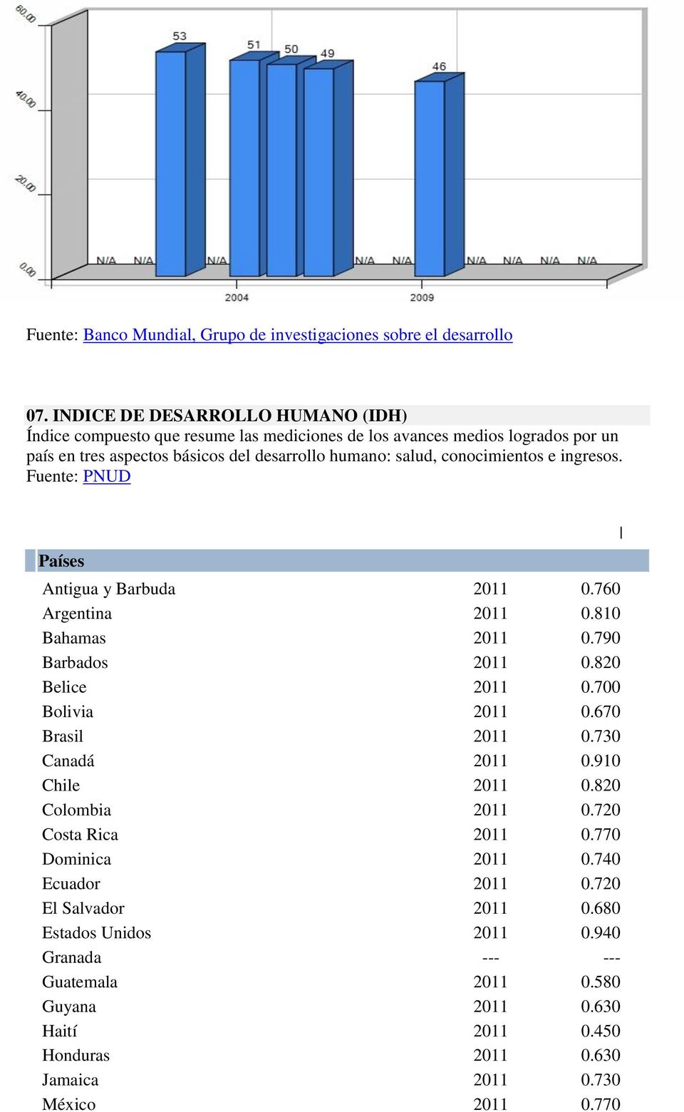conocimientos e ingresos. Fuente: PNUD Antigua y Barbuda 2011 0.760 Argentina 2011 0.810 Bahamas 2011 0.790 Barbados 2011 0.820 Belice 2011 0.700 Bolivia 2011 0.670 Brasil 2011 0.