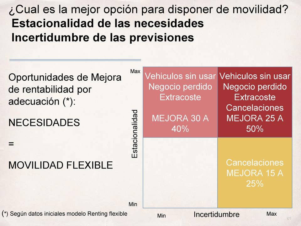 rentabilidad por adecuación (*): NECESIDADES Max Vehiculos sin usar Negocio perdido Extracoste MEJORA 30 A 40%