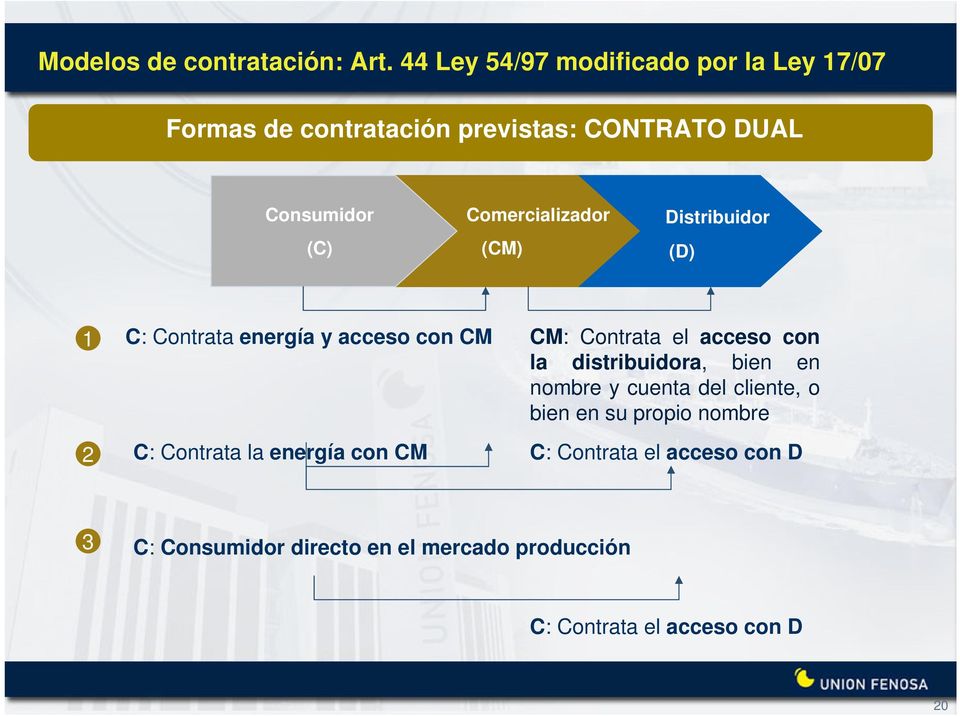 Comercializador (CM) Distribuidor (D) 1 C: Contrata energía y acceso con CM CM: Contrata el acceso con la