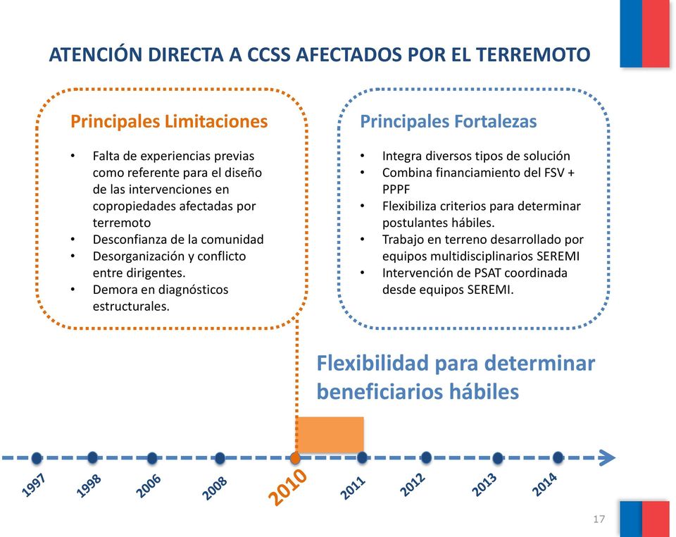 Principales Fortalezas Integra diversos tipos de solución Combina financiamiento del FSV + PPPF Flexibiliza criterios para determinar postulantes hábiles.