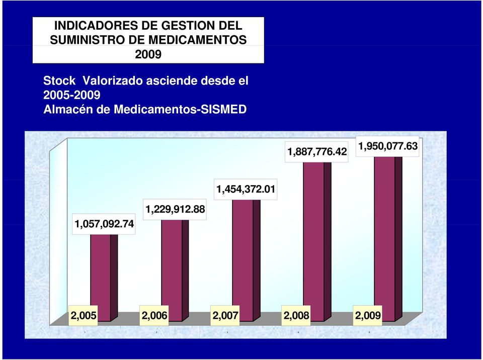 Medicamentos-SISMED 1,887,776.42 1,950,077.63 1,454,372.
