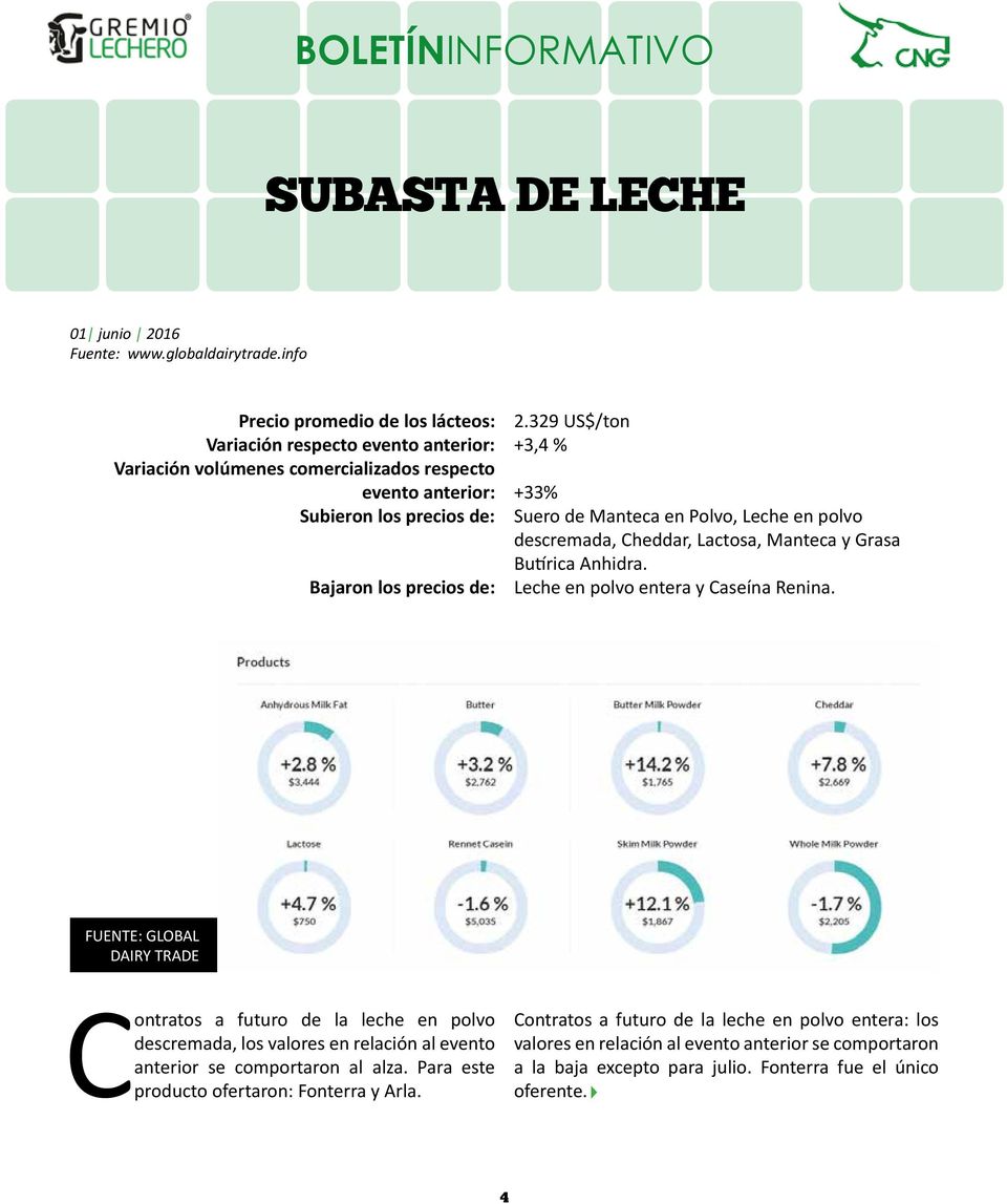 329 US$/ton +3,4 % +33% Suero de Manteca en Polvo, Leche en polvo descremada, Cheddar, Lactosa, Manteca y Grasa Butírica Anhidra. Leche en polvo entera y Caseína Renina.