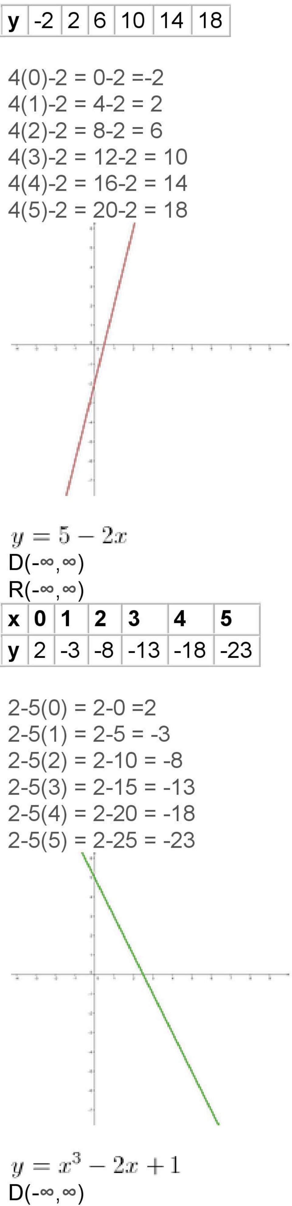 0 1 2 3 4 5 y 2-3 -8-13 -18-23 2-5(0) = 2-0 =2 2-5(1) = 2-5 = -3 2-5(2)