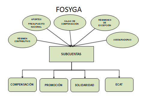 seguridad social 32. Las sub cuentas que integran el Fondo de Solidaridad y Garantía (FOSYGA) son las siguientes: De compensación interna del régimen contributivo.