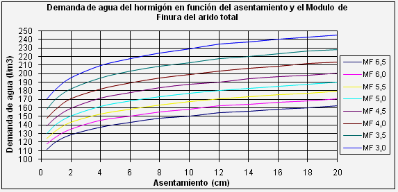 Formula de DE LA PEÑA II: Para calcular en primera instancia la demanda de agua de amasado de un hormigón con áridos saturados superficie seca en litros/m3: W = KW + 13* F - (40*D) - (A/2) - K W W =