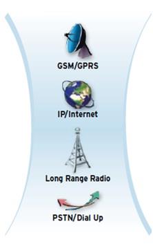 GSM / GPRS /SMS Dispositivos