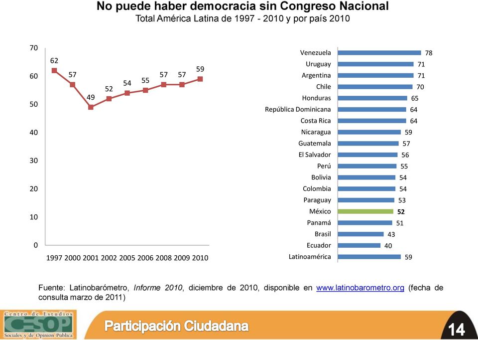 Salvador 56 Perú 55 Bolivia 54 Colombia 54 Paraguay 53 México 52 Panamá 51 Brasil 43 Ecuador 40 1997 2000 2001 2002 2005 2006 2008 2009