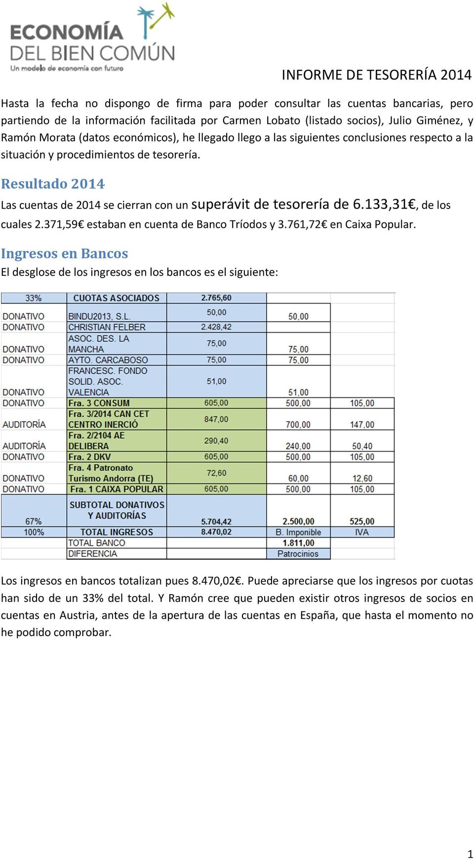 133,31, de los cuales 2.371,59 estaban en cuenta de Banco Tríodos y 3.761,72 en Caixa Popular.