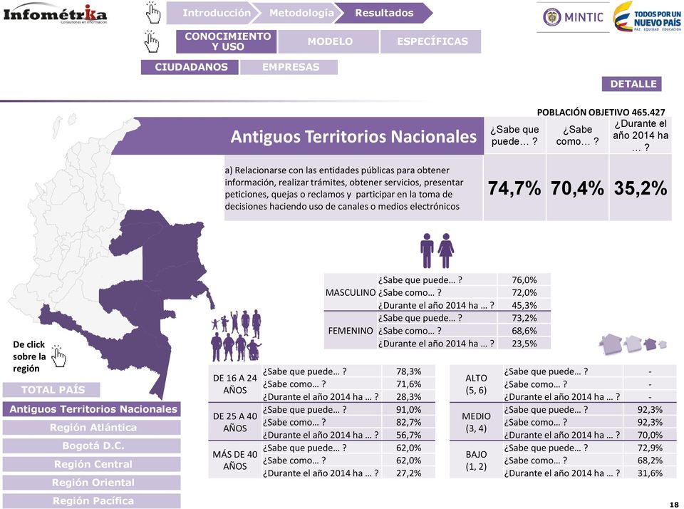 de canales o medios electrónicos 74,7% 70,4% 35,2% De click sobre la región TOTAL PAÍS Antiguos Territorios Nacionales Región Atlántica Bogotá D.C.