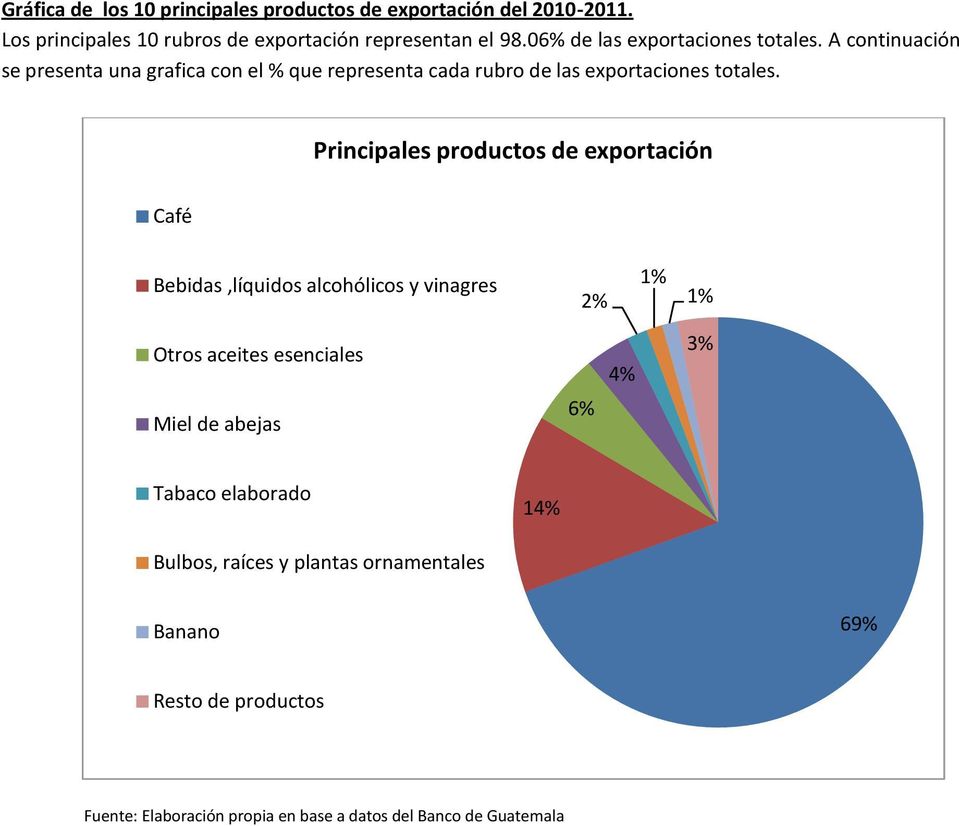 Principales productos de exportación Café Bebidas,líquidos alcohólicos y vinagres 2% 1% 1% Otros aceites esenciales Miel de abejas 6% 4% 3%