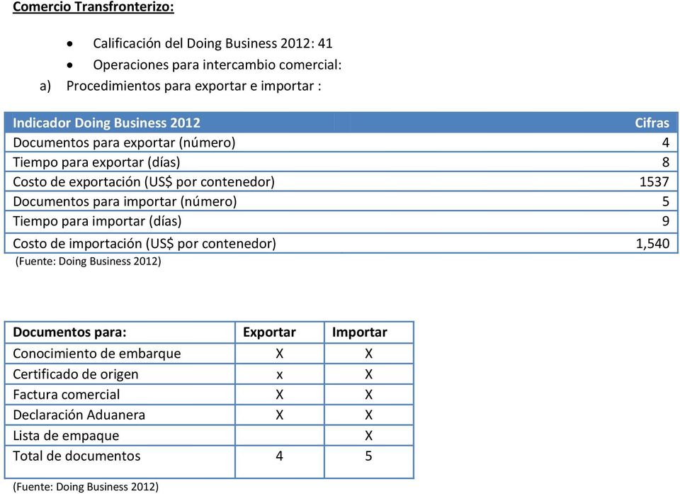 importar (número) 5 Tiempo para importar (días) 9 Costo de importación (US$ por contenedor) 1,540 (Fuente: Doing Business 2012) Documentos para: Exportar Importar