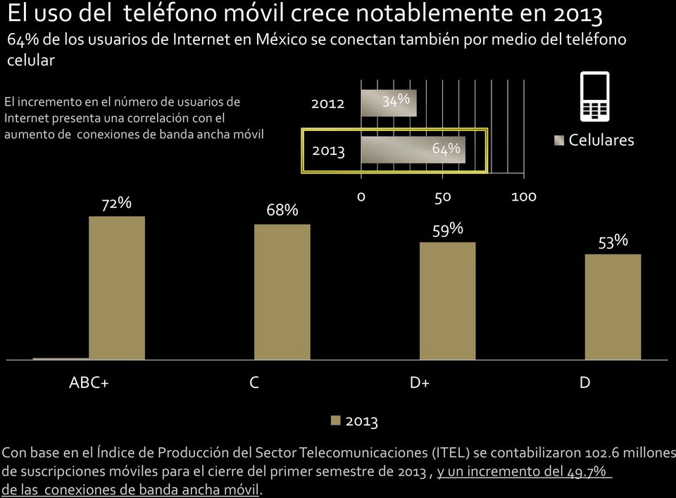 Celulares 72% 68% 0 50 100 59% 53% ABC+ C D+ D 2013 Con base en el Índice de Producción del Sector Telecomunicaciones (ITEL) se contabilizaron 102.