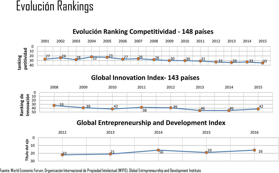 Index- 143 países 2008 2009 2010 2011 2012 2013 2014 2015 33 39 42 39 46 46 42 38 Global Entrepreneurship and Development Index 2012 2013 2014 2015 2016