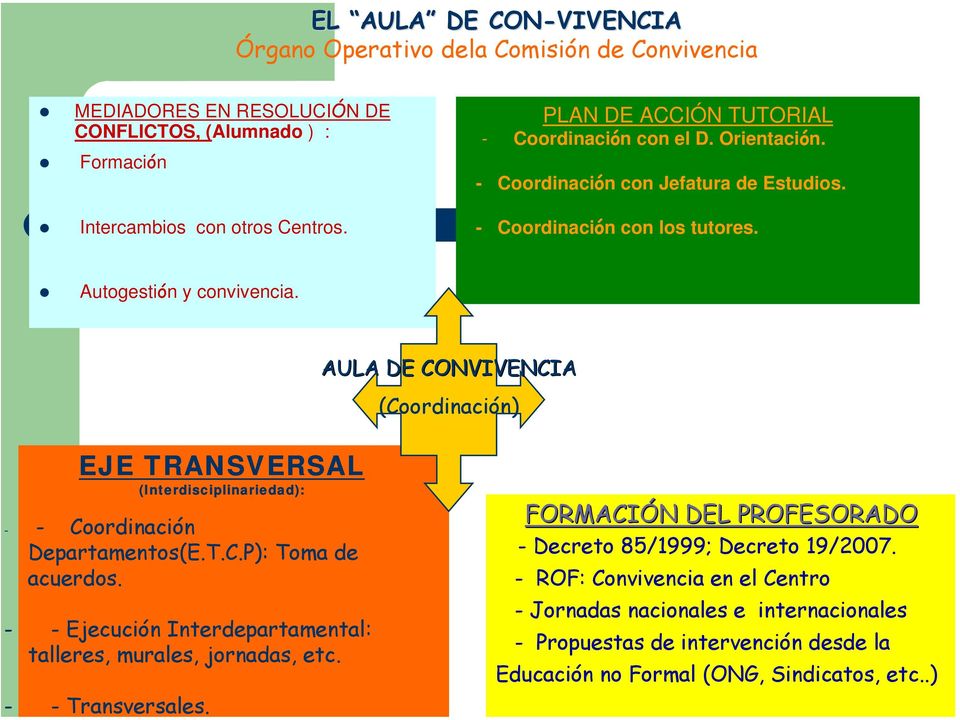 AULA DE CONVIVENCIA (Coordinación) EJE TRANSVERSAL (Interdisciplinariedad): - - Coordinación Departamentos(E.T.C.P): Toma de acuerdos.