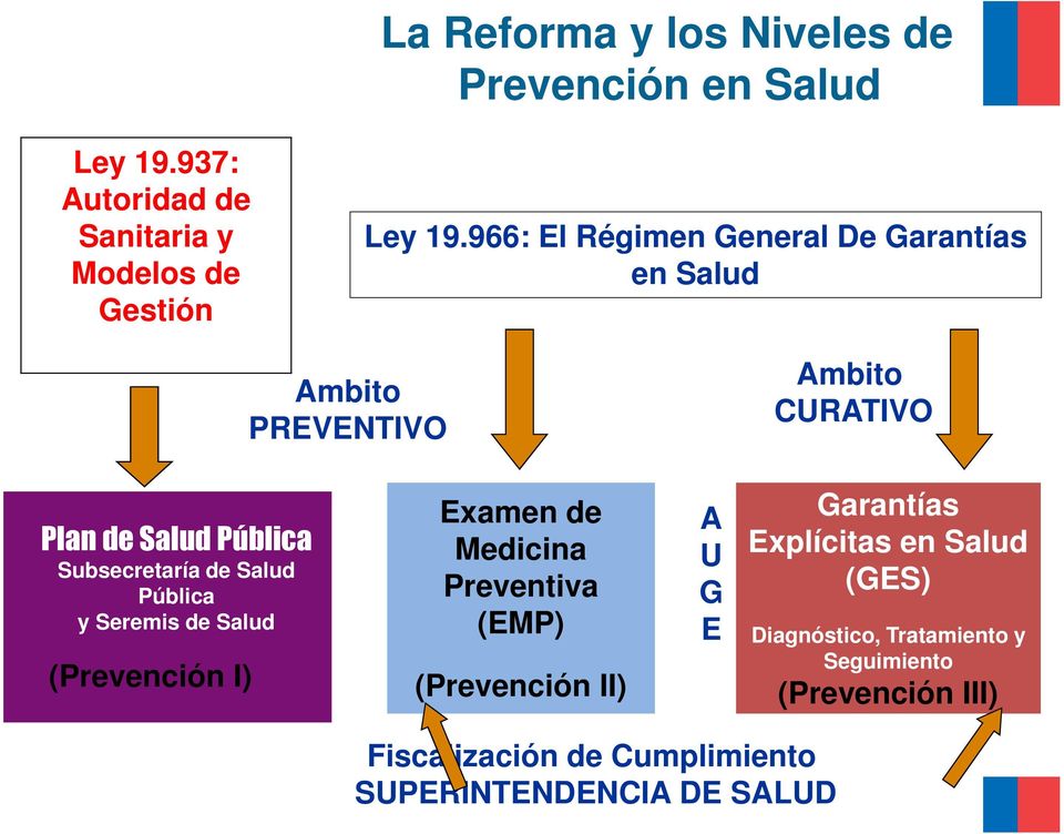 Salud Pública y Seremis de Salud (Prevención I) Examen de Medicina Preventiva (EMP) (Prevención II) A U G E Garantías
