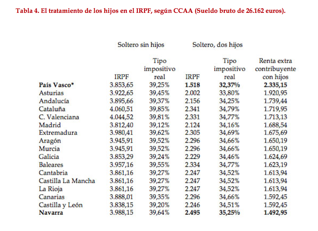 Impuestos por hijos según CCAA/ Civismo Actuall http://www.actuall.