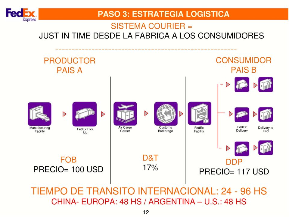 Customs Brokerage FedEx Facility FedEx Delivery Delivery to End FOB PRECIO= 100 USD D&T 17% DDP