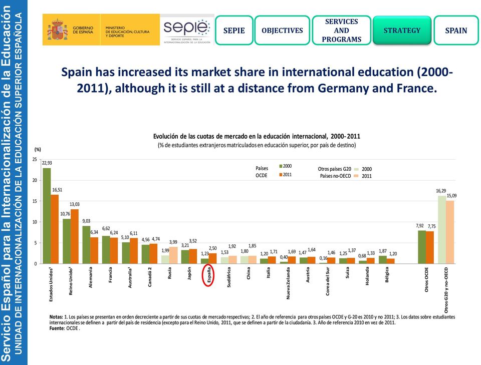 (%) Evolución de las cuotas de mercado en la educación internacional, 2000-2011 (% de estudiantes extranjeros matriculados en educación superior, por país de destino) 25 20 22,93 Países OCDE 2000