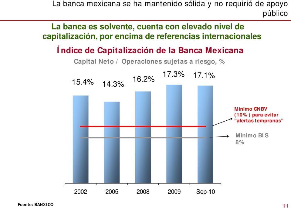 Capitalización de la Banca Mexicana Capital Neto / Operaciones sujetas a riesgo, % 15.4% 16.2% 17.