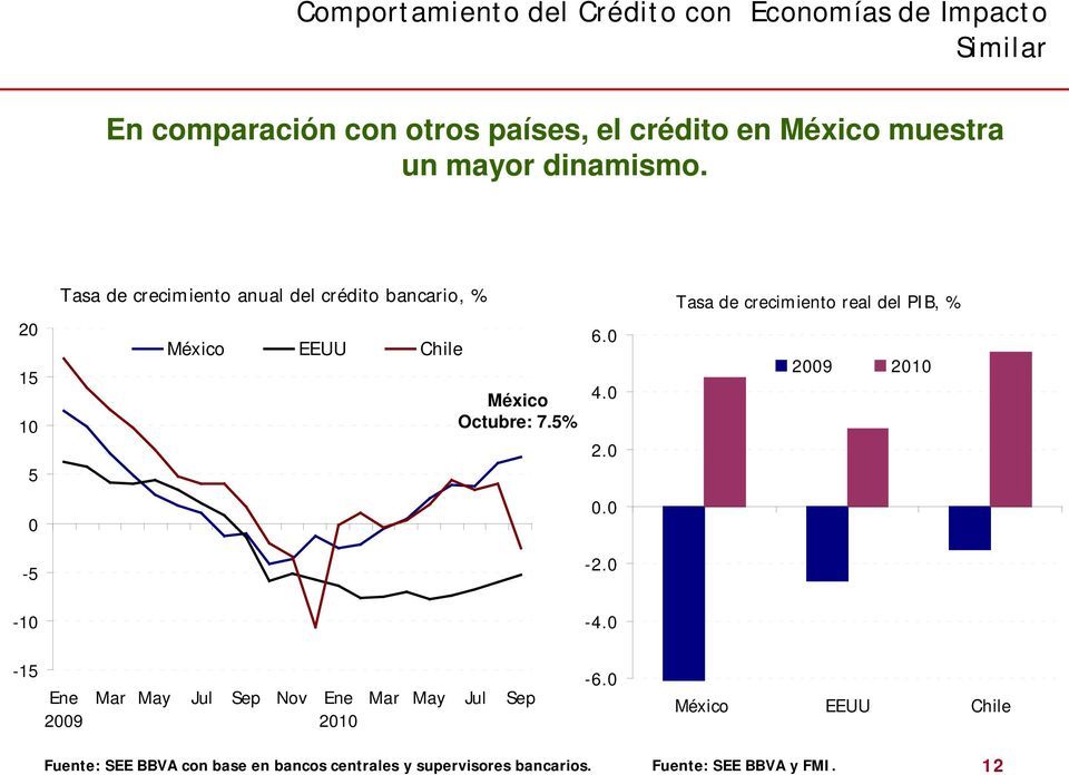 Tasa de crecimiento anual del crédito bancario, % Tasa de crecimiento real del PIB, % 20 15 10 5 México EEUU Chile México