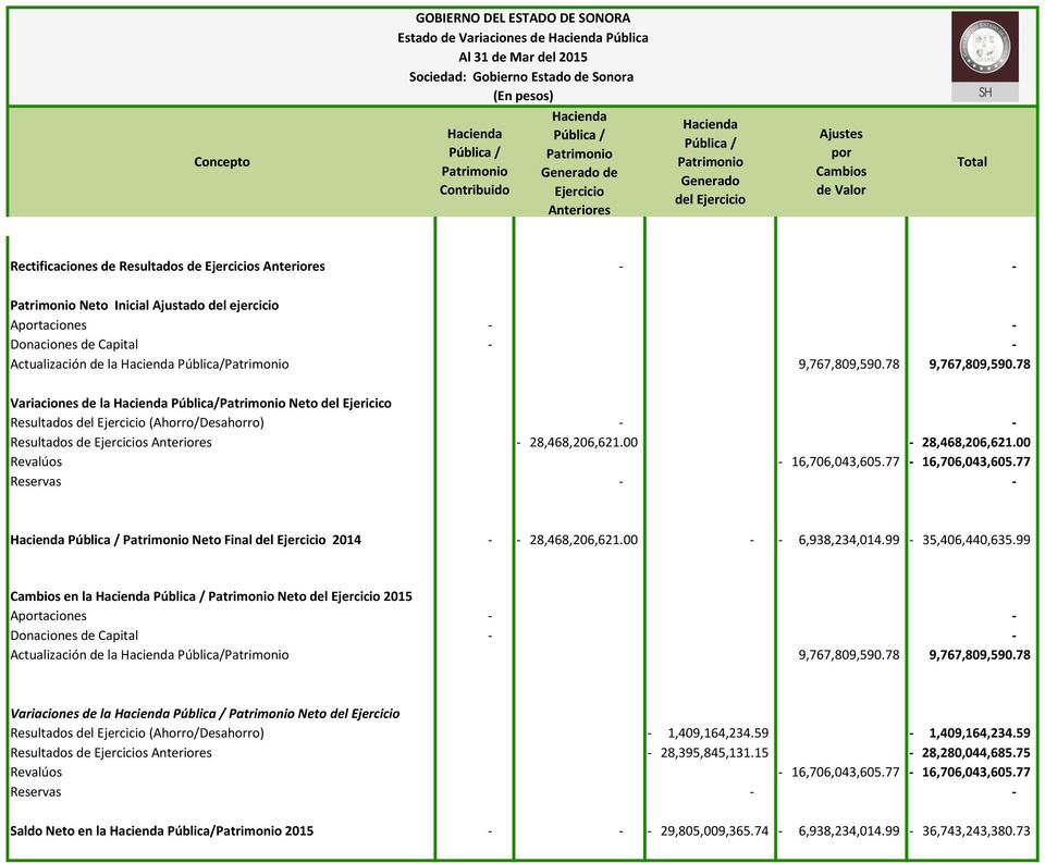 ejercicio Aportaciones Donaciones de Capital Actualización de la Hacienda Pública/Patrimonio 9,767,809,590.78 9,767,809,590.