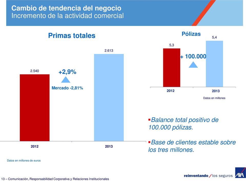 540 +2,9% Mercado -2,81% 2012 1 2013 2 Datos en millones Balance total positivo de 100.