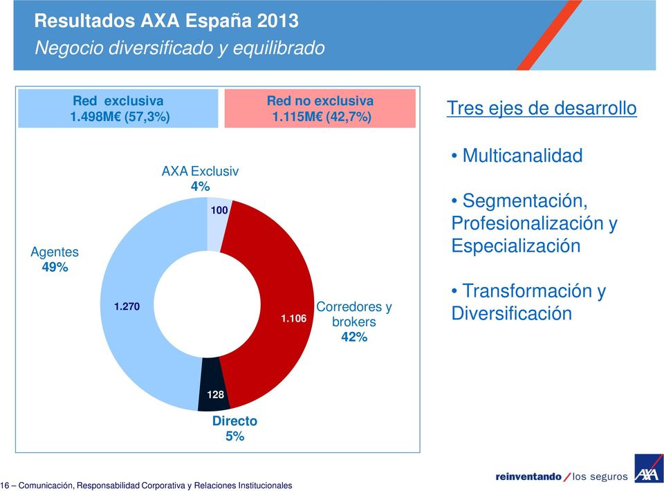 115M (42,7%) Tres ejes de desarrollo Agentes 49% AXA Exclusiv 4% 100 Multicanalidad Segmentación,