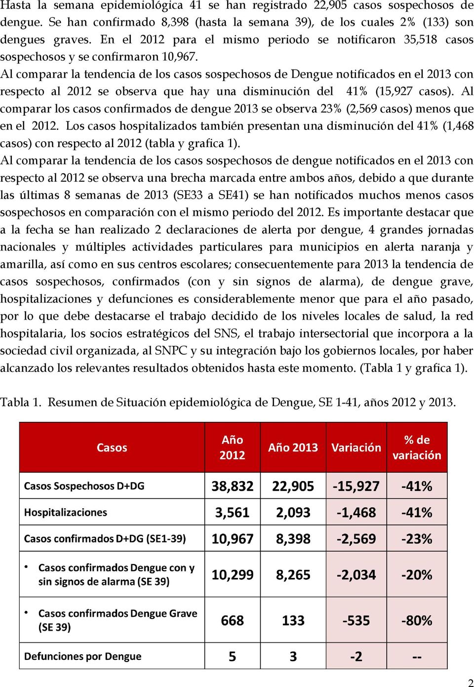 Al comparar la tendencia de los casos sospechosos de Dengue notificados en el 2013 con respecto al 2012 se observa que hay una disminución del 41% (15,927 casos).