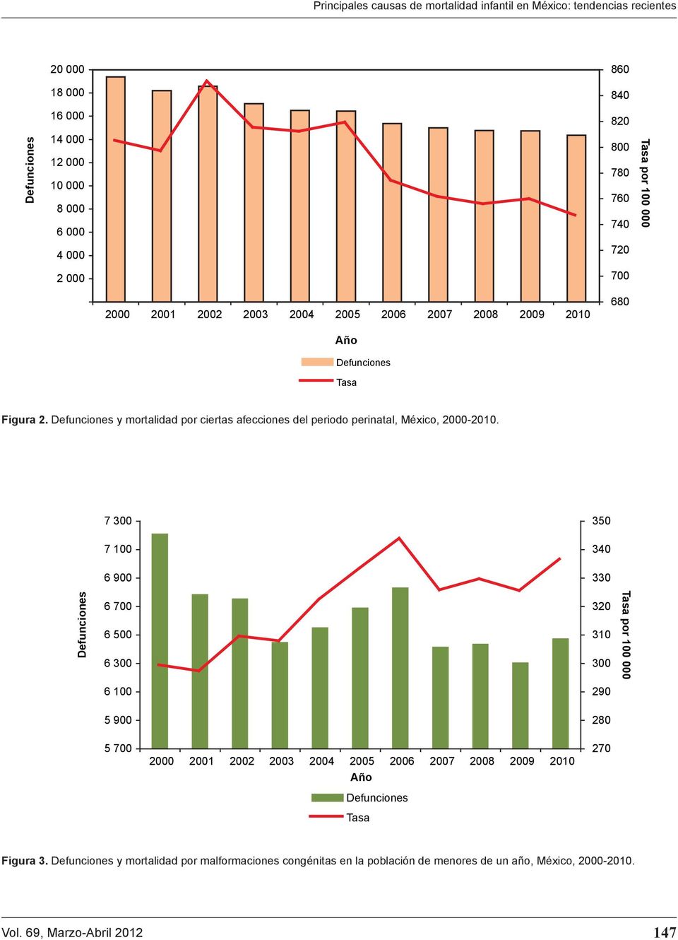 y mortalidad por ciertas afecciones del periodo perinatal, México, 2000-2010.