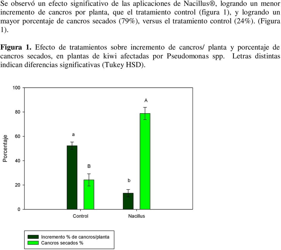 Efecto de tratamientos sobre incremento de cancros/ planta y porcentaje de cancros secados, en plantas de kiwi afectadas por Pseudomonas spp.