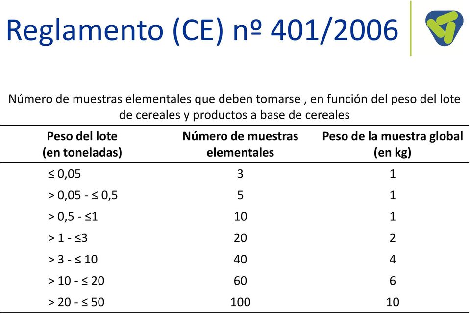 (en toneladas) Número de muestras elementales Peso de la muestra global (en kg)
