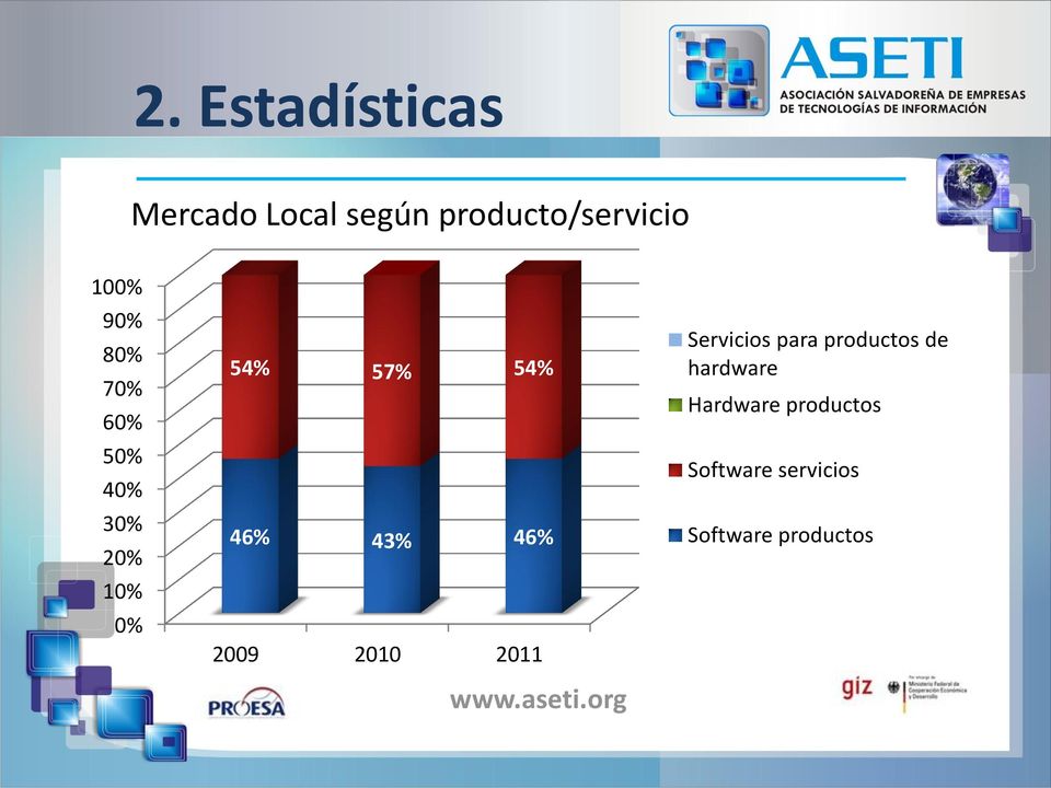 46% 43% 46% 2009 2010 2011 Servicios para productos de