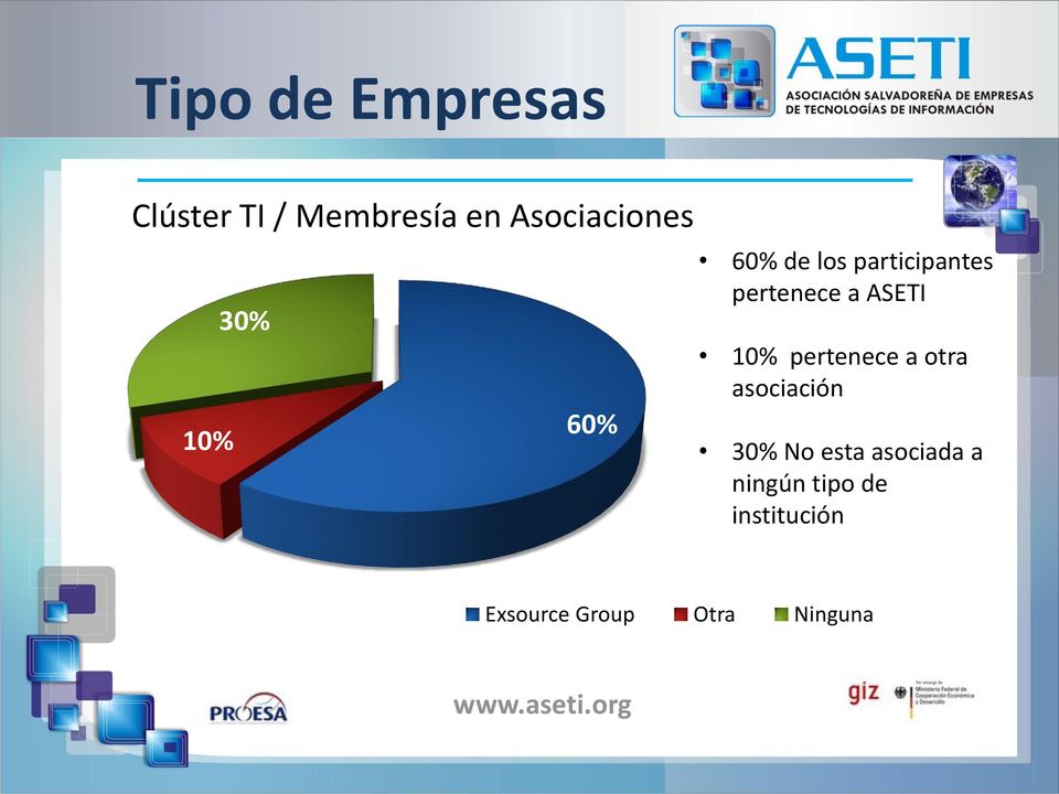 pertenece a ASETI 10% pertenece a otra asociación 30%
