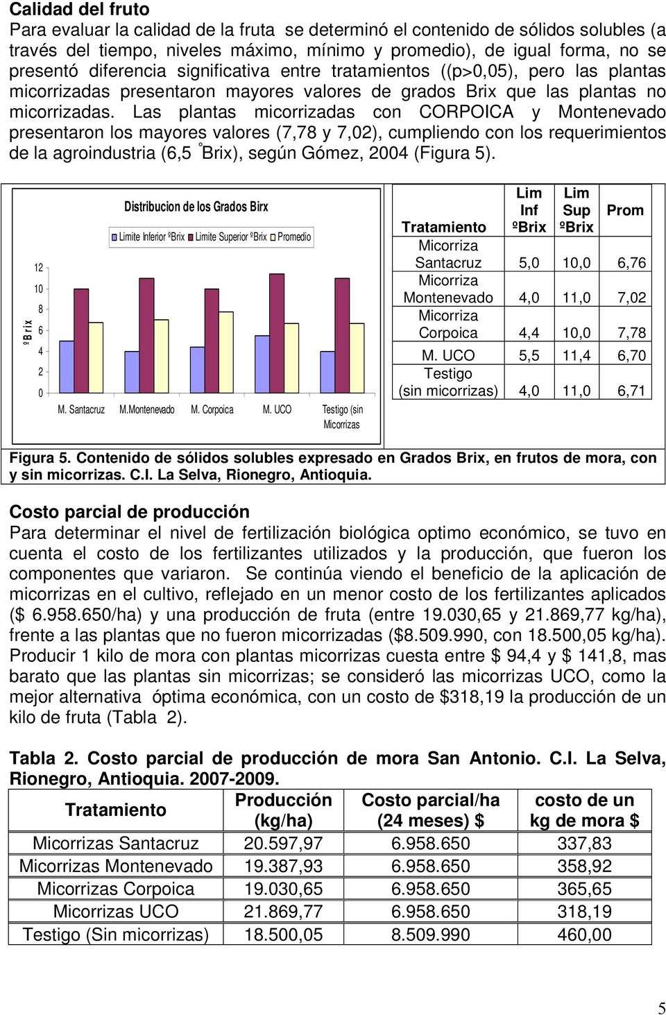 Las plantas micorrizadas con CORPOICA y Montenevado presentaron los mayores valores (7,78 y 7,02), cumpliendo con los requerimientos de la agroindustria (6,5 Brix), según Gómez, 2004 (Figura 5).