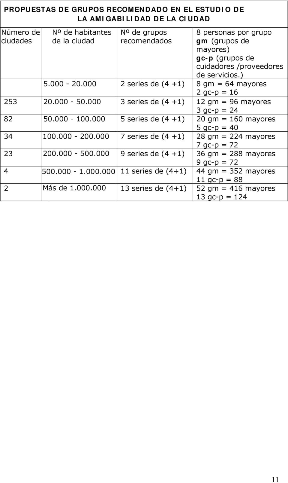 000 3 series de (4 +1) 12 gm = 96 mayores 3 gc-p = 24 82 50.000-100.000 5 series de (4 +1) 20 gm = 160 mayores 5 gc-p = 40 34 100.000-200.