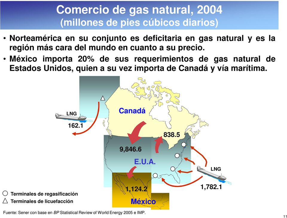 México importa 20% de sus requerimientos de gas natural de Estados Unidos, quien a su vez importa de Canadá y vía marítima.