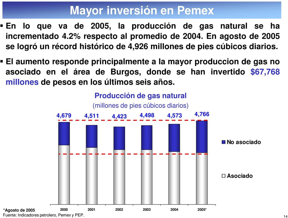 El aumento responde principalmente a la mayor produccion de gas no asociado en el área de Burgos, donde se han invertido $67,768 millones de pesos en