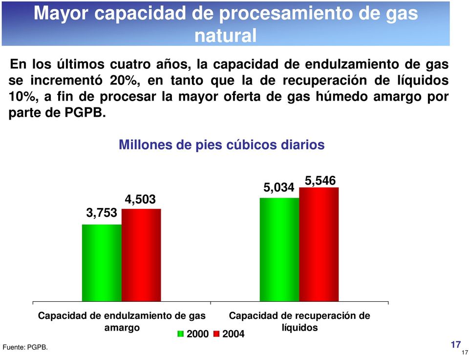 procesar la mayor oferta de gas húmedo amargo por parte de PGPB.